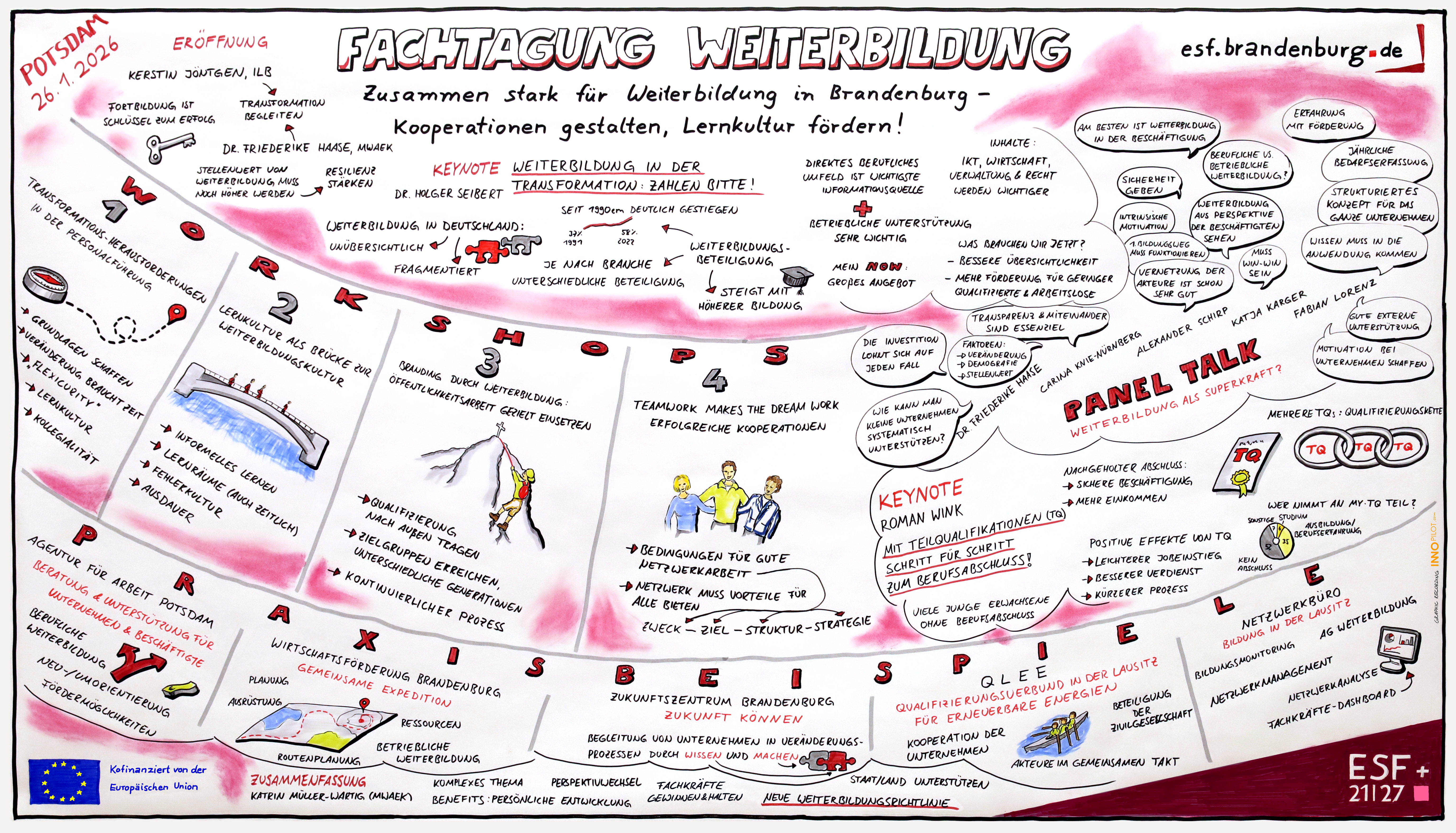 Bild: Leinwand mit Grafiken und kurzen Schlagworten, die die Veranstaltung zusammengefasst (Graphic Recording von Nicolaus Uphaus, INNOPILOT).