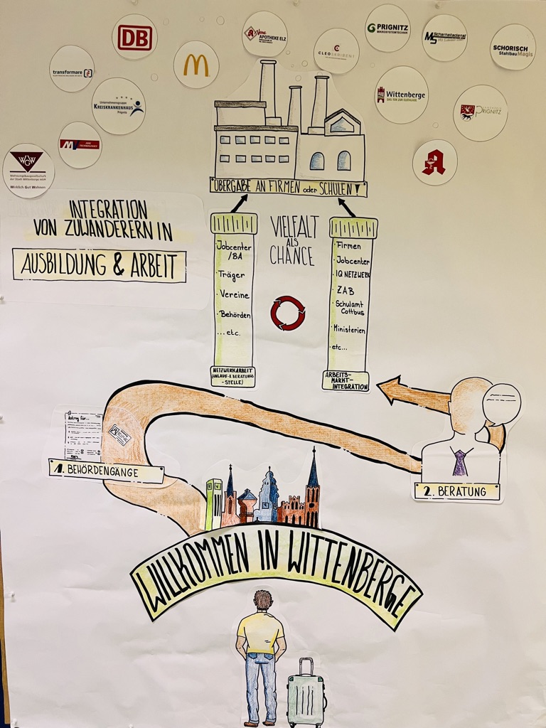Foto eines Plakats, das vom SUW-Projekt Wittenberge auf dem Marktplatz präsentiert wurde. Es zeigt welche Unterstützungsoptionen Zugewanderte in Wittenberge haben, inklusive der Logos sämtlicher Netzwerk-Partner.